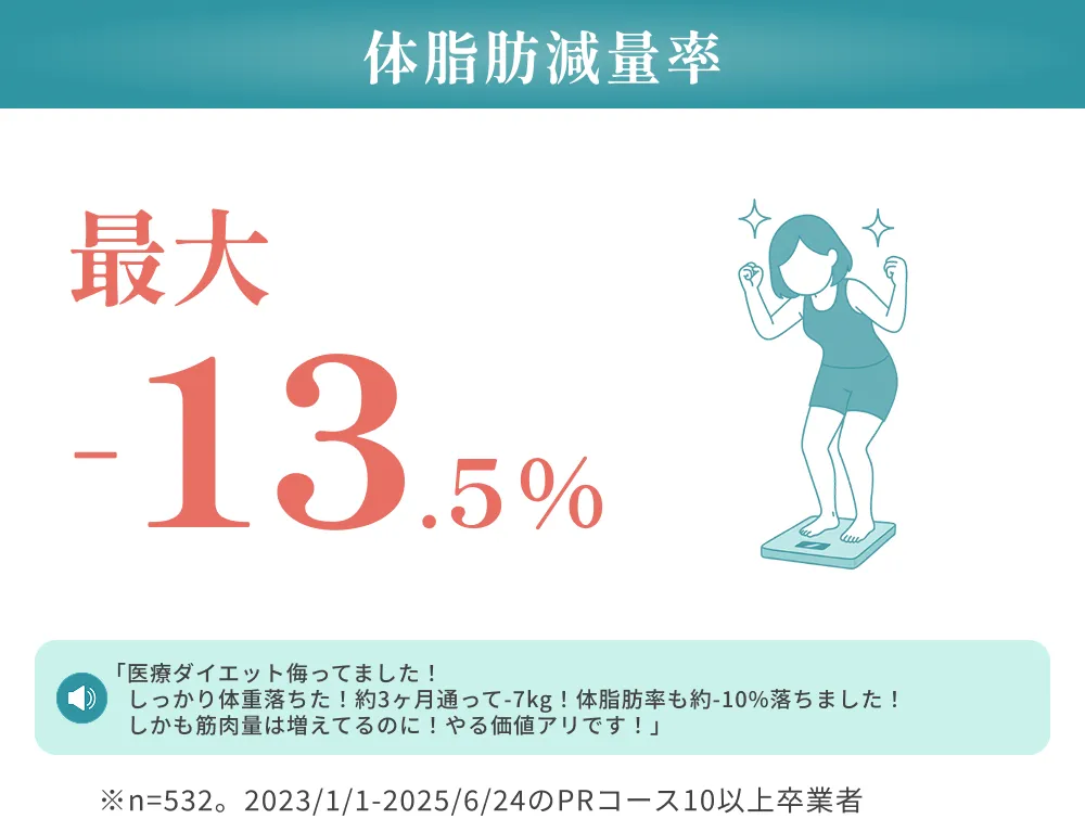 最大体脂肪減少率
