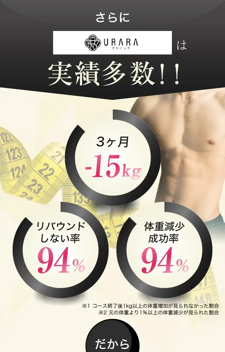 さらにURARAクリニックは実績多数!!3ヶ月-15kg, リバウンド市内率94%, 体重減少成功率94%